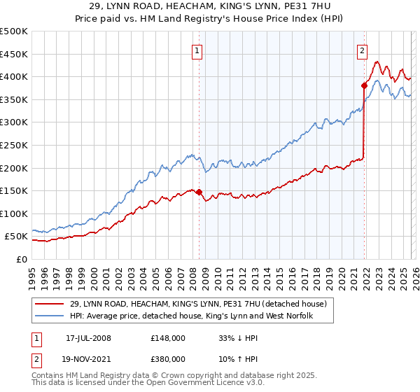 29, LYNN ROAD, HEACHAM, KING'S LYNN, PE31 7HU: Price paid vs HM Land Registry's House Price Index