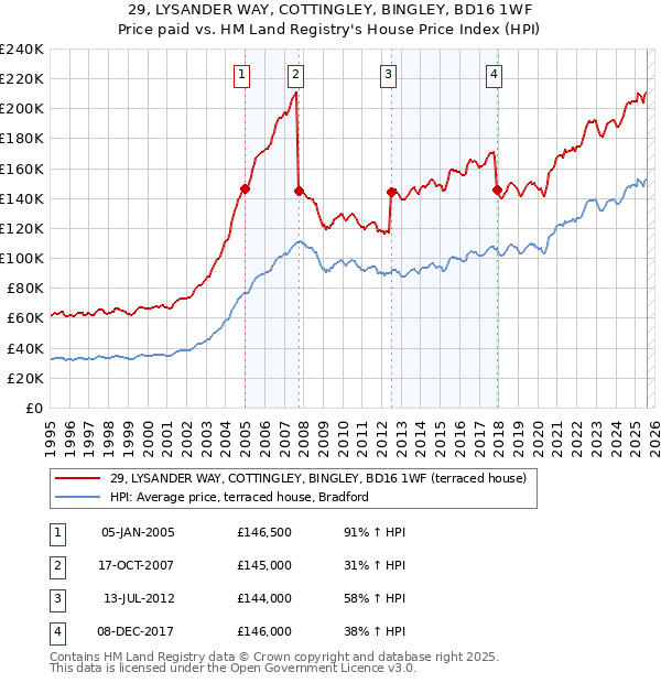29, LYSANDER WAY, COTTINGLEY, BINGLEY, BD16 1WF: Price paid vs HM Land Registry's House Price Index