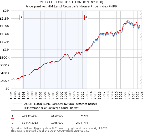 29, LYTTELTON ROAD, LONDON, N2 0DQ: Price paid vs HM Land Registry's House Price Index