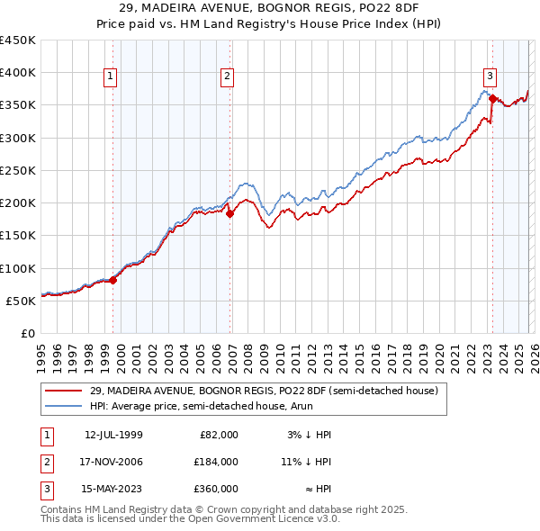 29, MADEIRA AVENUE, BOGNOR REGIS, PO22 8DF: Price paid vs HM Land Registry's House Price Index