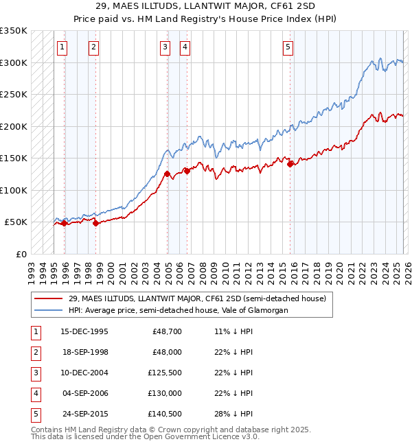 29, MAES ILLTUDS, LLANTWIT MAJOR, CF61 2SD: Price paid vs HM Land Registry's House Price Index