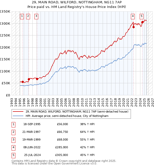 29, MAIN ROAD, WILFORD, NOTTINGHAM, NG11 7AP: Price paid vs HM Land Registry's House Price Index