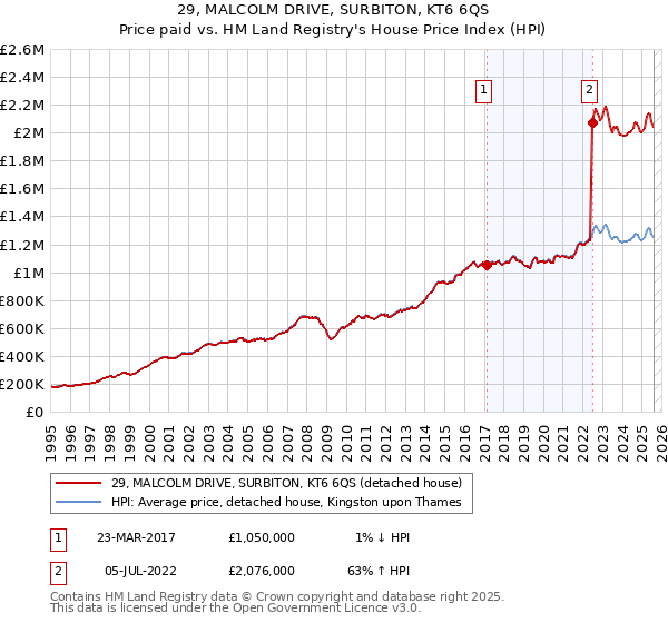 29, MALCOLM DRIVE, SURBITON, KT6 6QS: Price paid vs HM Land Registry's House Price Index