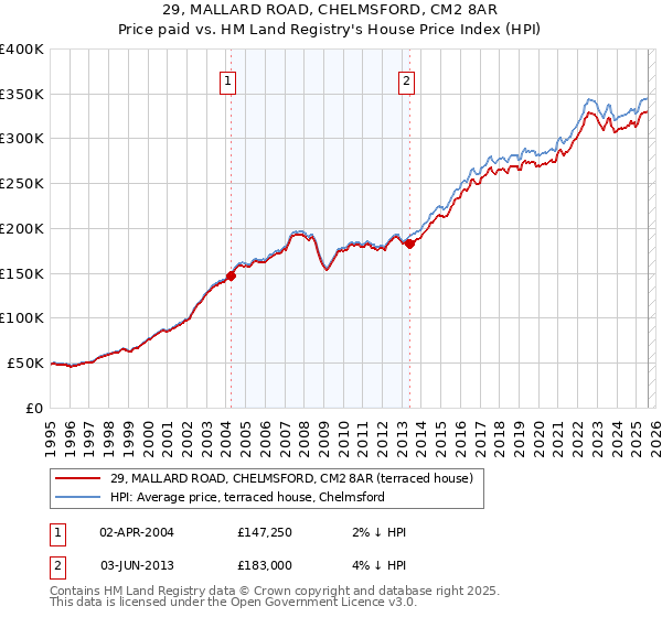 29, MALLARD ROAD, CHELMSFORD, CM2 8AR: Price paid vs HM Land Registry's House Price Index