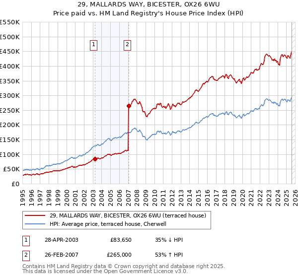 29, MALLARDS WAY, BICESTER, OX26 6WU: Price paid vs HM Land Registry's House Price Index