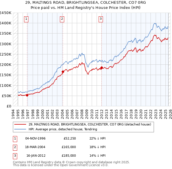 29, MALTINGS ROAD, BRIGHTLINGSEA, COLCHESTER, CO7 0RG: Price paid vs HM Land Registry's House Price Index