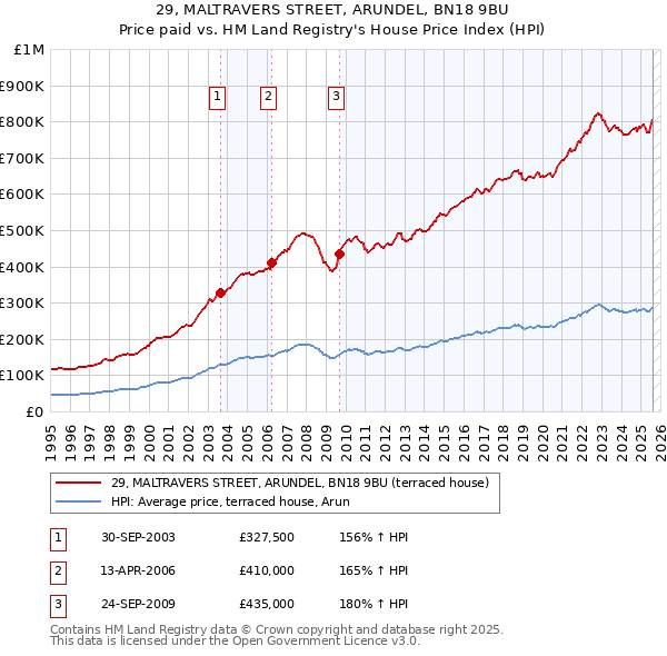 29, MALTRAVERS STREET, ARUNDEL, BN18 9BU: Price paid vs HM Land Registry's House Price Index