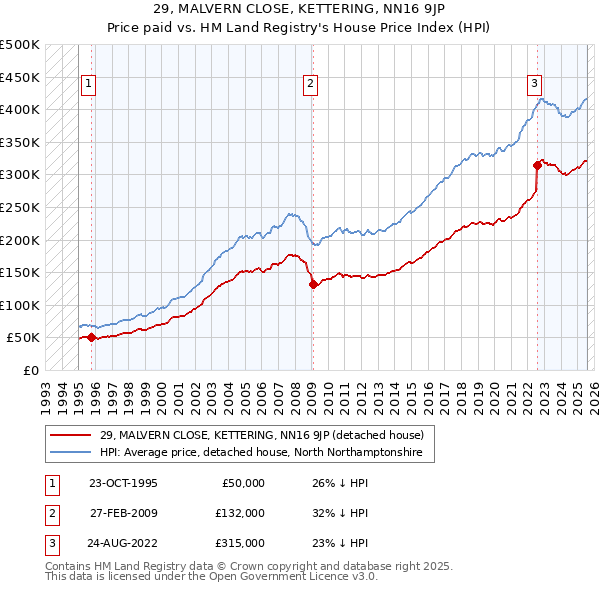 29, MALVERN CLOSE, KETTERING, NN16 9JP: Price paid vs HM Land Registry's House Price Index
