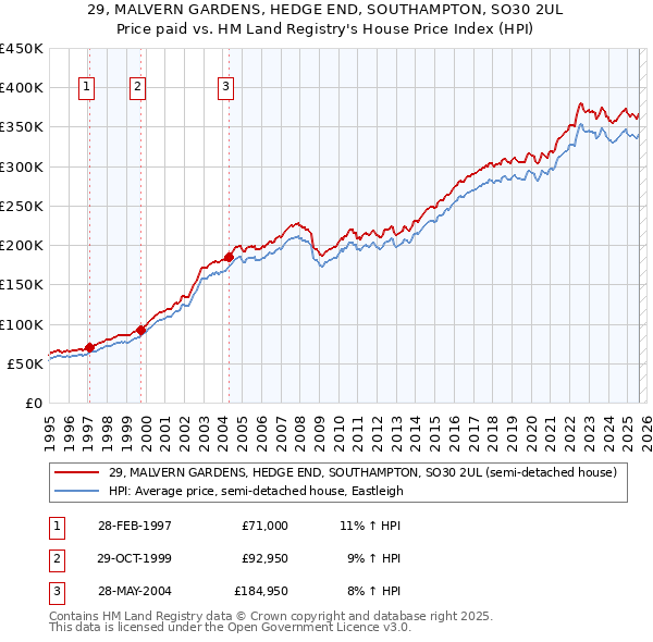 29, MALVERN GARDENS, HEDGE END, SOUTHAMPTON, SO30 2UL: Price paid vs HM Land Registry's House Price Index