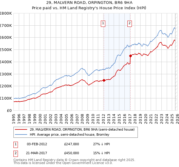 29, MALVERN ROAD, ORPINGTON, BR6 9HA: Price paid vs HM Land Registry's House Price Index