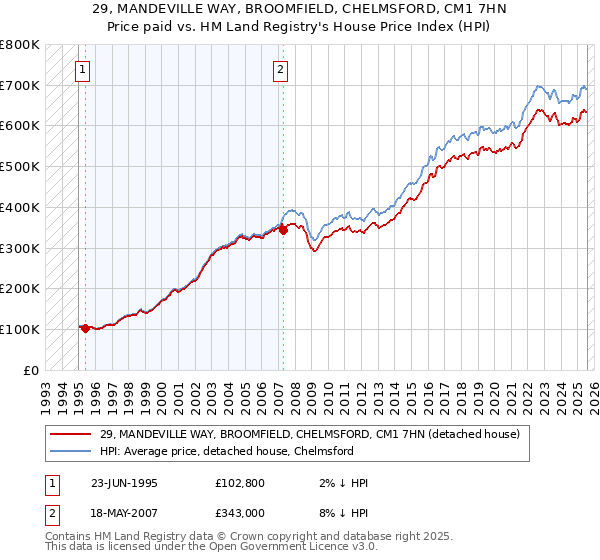 29, MANDEVILLE WAY, BROOMFIELD, CHELMSFORD, CM1 7HN: Price paid vs HM Land Registry's House Price Index
