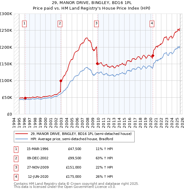 29, MANOR DRIVE, BINGLEY, BD16 1PL: Price paid vs HM Land Registry's House Price Index