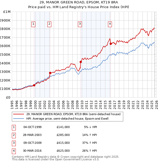 29, MANOR GREEN ROAD, EPSOM, KT19 8RA: Price paid vs HM Land Registry's House Price Index