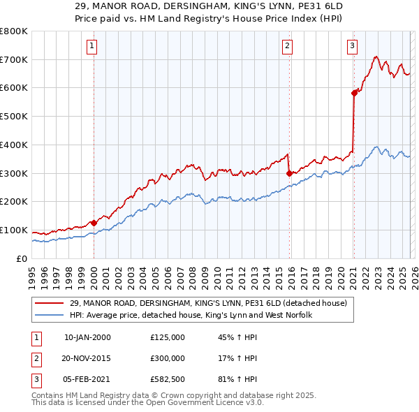 29, MANOR ROAD, DERSINGHAM, KING'S LYNN, PE31 6LD: Price paid vs HM Land Registry's House Price Index