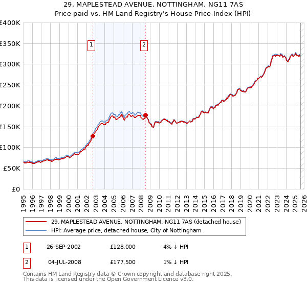 29, MAPLESTEAD AVENUE, NOTTINGHAM, NG11 7AS: Price paid vs HM Land Registry's House Price Index