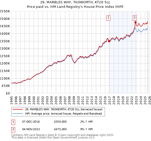 29, MARBLES WAY, TADWORTH, KT20 5LL: Price paid vs HM Land Registry's House Price Index