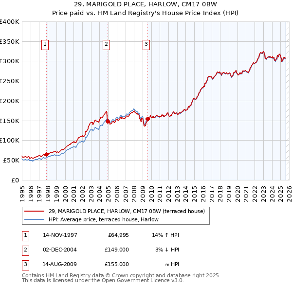 29, MARIGOLD PLACE, HARLOW, CM17 0BW: Price paid vs HM Land Registry's House Price Index