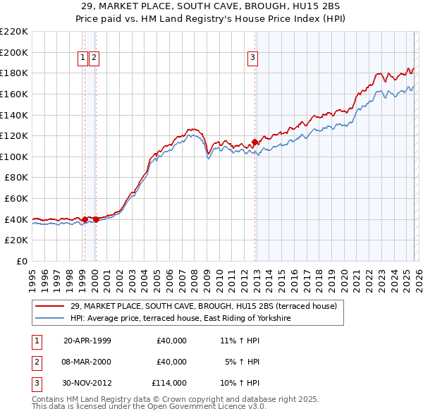 29, MARKET PLACE, SOUTH CAVE, BROUGH, HU15 2BS: Price paid vs HM Land Registry's House Price Index