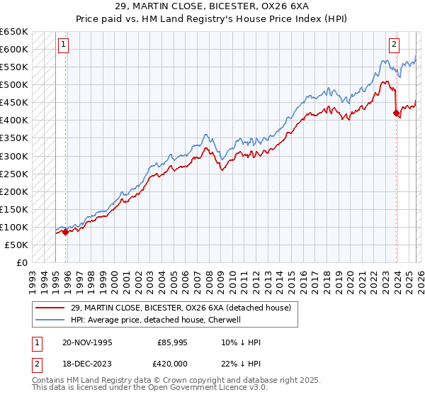 29, MARTIN CLOSE, BICESTER, OX26 6XA: Price paid vs HM Land Registry's House Price Index