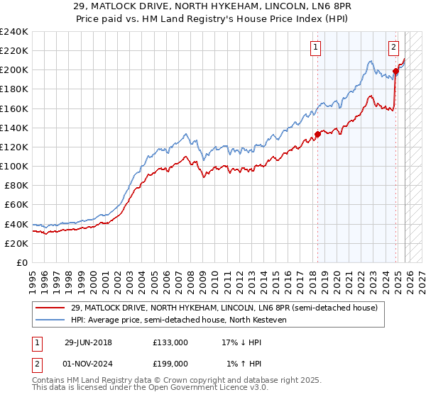 29, MATLOCK DRIVE, NORTH HYKEHAM, LINCOLN, LN6 8PR: Price paid vs HM Land Registry's House Price Index