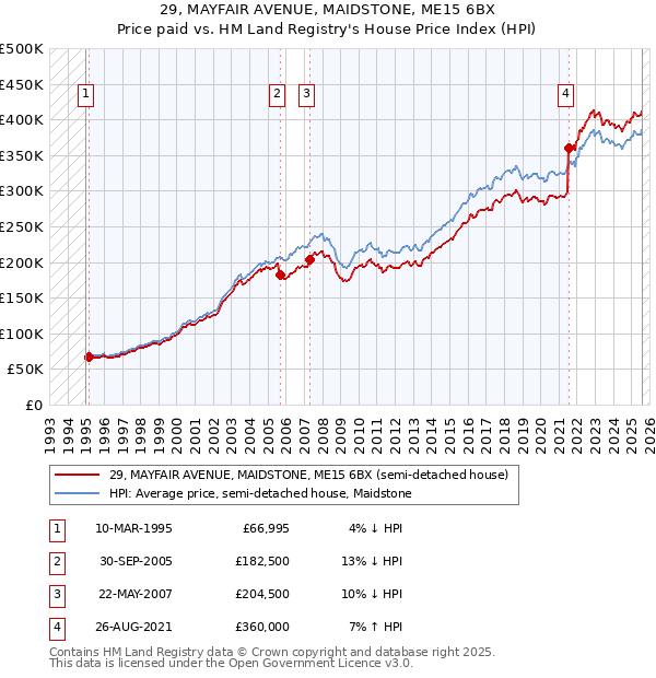 29, MAYFAIR AVENUE, MAIDSTONE, ME15 6BX: Price paid vs HM Land Registry's House Price Index