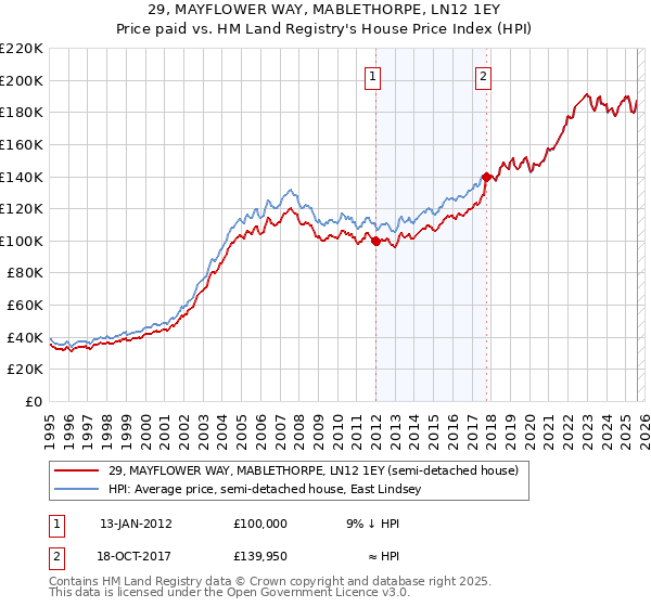 29, MAYFLOWER WAY, MABLETHORPE, LN12 1EY: Price paid vs HM Land Registry's House Price Index