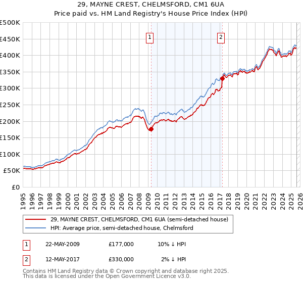 29, MAYNE CREST, CHELMSFORD, CM1 6UA: Price paid vs HM Land Registry's House Price Index
