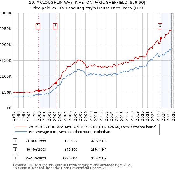 29, MCLOUGHLIN WAY, KIVETON PARK, SHEFFIELD, S26 6QJ: Price paid vs HM Land Registry's House Price Index