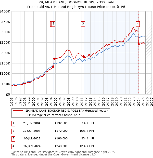 29, MEAD LANE, BOGNOR REGIS, PO22 8AN: Price paid vs HM Land Registry's House Price Index