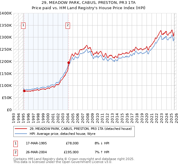 29, MEADOW PARK, CABUS, PRESTON, PR3 1TA: Price paid vs HM Land Registry's House Price Index