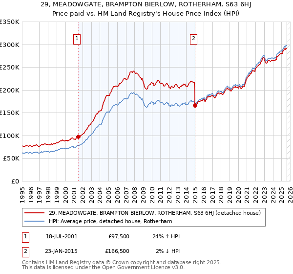 29, MEADOWGATE, BRAMPTON BIERLOW, ROTHERHAM, S63 6HJ: Price paid vs HM Land Registry's House Price Index