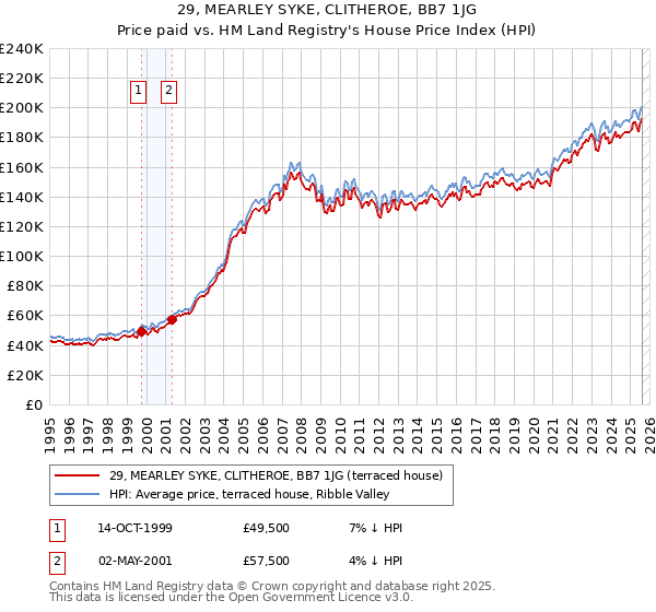 29, MEARLEY SYKE, CLITHEROE, BB7 1JG: Price paid vs HM Land Registry's House Price Index