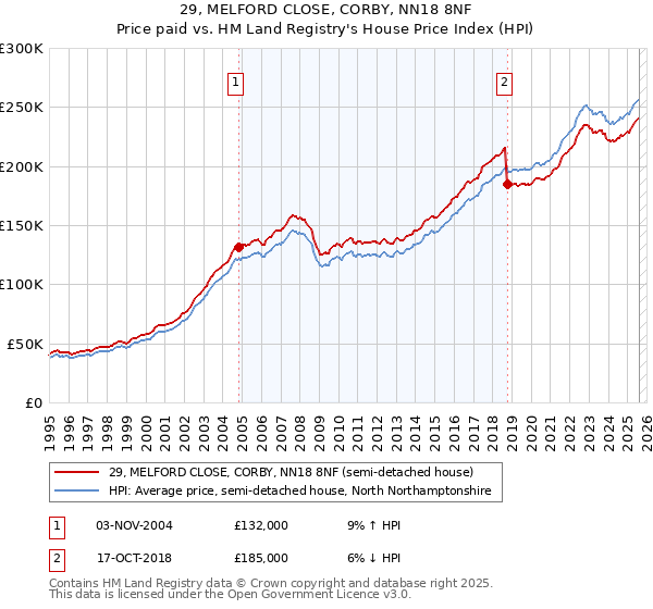 29, MELFORD CLOSE, CORBY, NN18 8NF: Price paid vs HM Land Registry's House Price Index