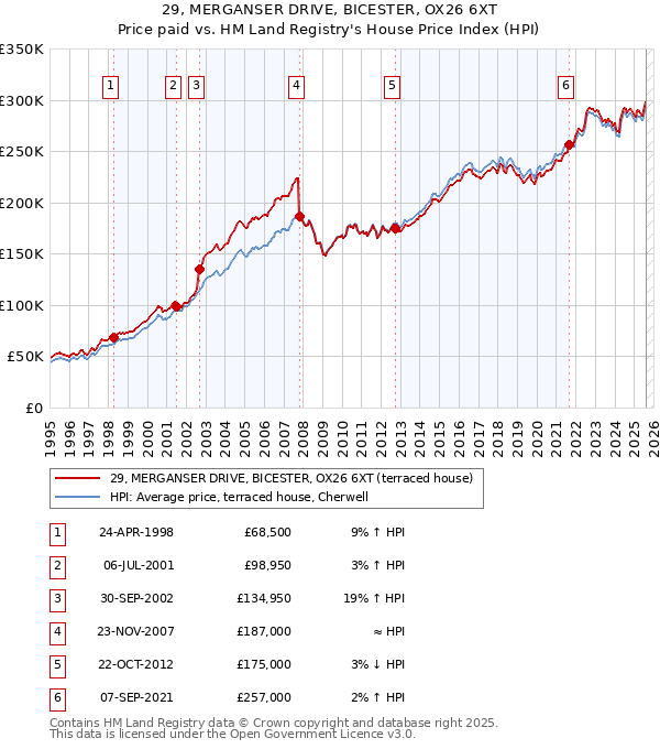 29, MERGANSER DRIVE, BICESTER, OX26 6XT: Price paid vs HM Land Registry's House Price Index