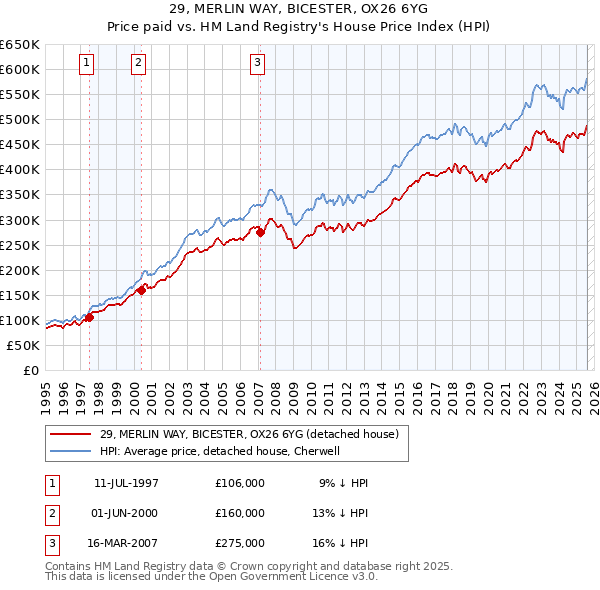 29, MERLIN WAY, BICESTER, OX26 6YG: Price paid vs HM Land Registry's House Price Index