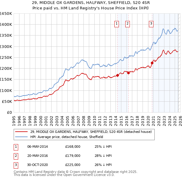 29, MIDDLE OX GARDENS, HALFWAY, SHEFFIELD, S20 4SR: Price paid vs HM Land Registry's House Price Index