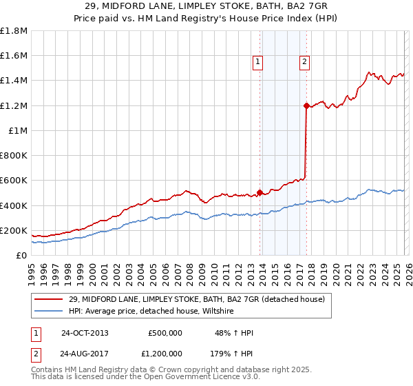 29, MIDFORD LANE, LIMPLEY STOKE, BATH, BA2 7GR: Price paid vs HM Land Registry's House Price Index