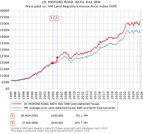 29, MIDFORD ROAD, BATH, BA2 5RW: Price paid vs HM Land Registry's House Price Index