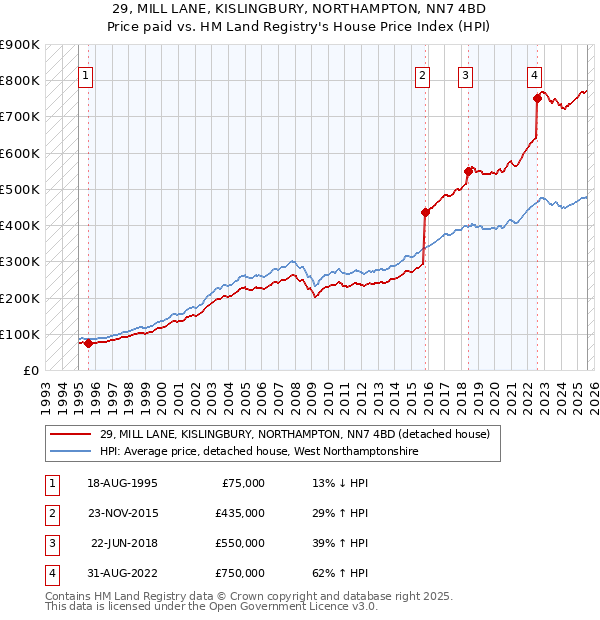 29, MILL LANE, KISLINGBURY, NORTHAMPTON, NN7 4BD: Price paid vs HM Land Registry's House Price Index