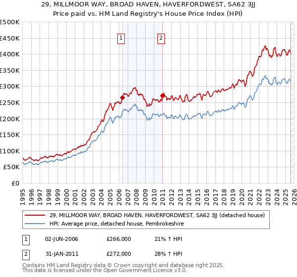 29, MILLMOOR WAY, BROAD HAVEN, HAVERFORDWEST, SA62 3JJ: Price paid vs HM Land Registry's House Price Index