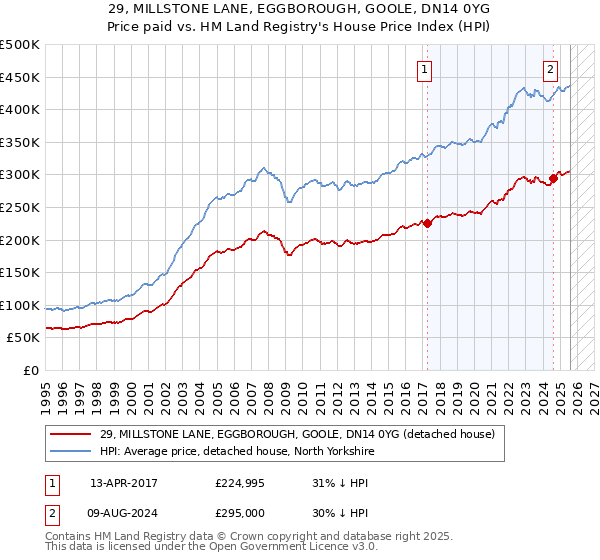 29, MILLSTONE LANE, EGGBOROUGH, GOOLE, DN14 0YG: Price paid vs HM Land Registry's House Price Index