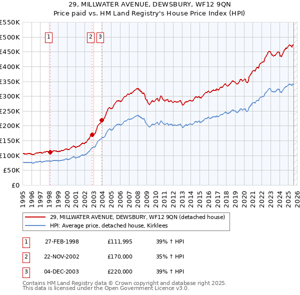 29, MILLWATER AVENUE, DEWSBURY, WF12 9QN: Price paid vs HM Land Registry's House Price Index