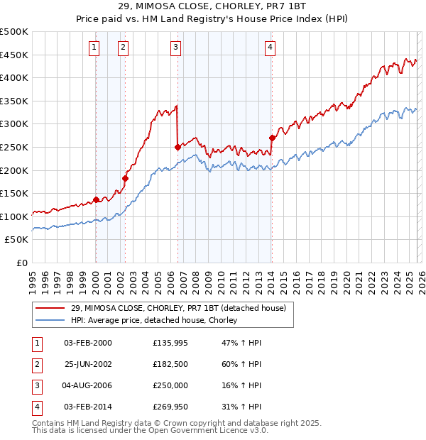 29, MIMOSA CLOSE, CHORLEY, PR7 1BT: Price paid vs HM Land Registry's House Price Index