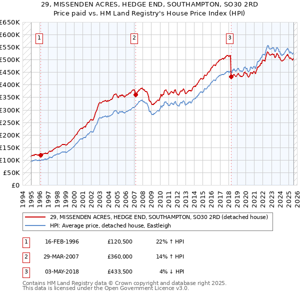 29, MISSENDEN ACRES, HEDGE END, SOUTHAMPTON, SO30 2RD: Price paid vs HM Land Registry's House Price Index