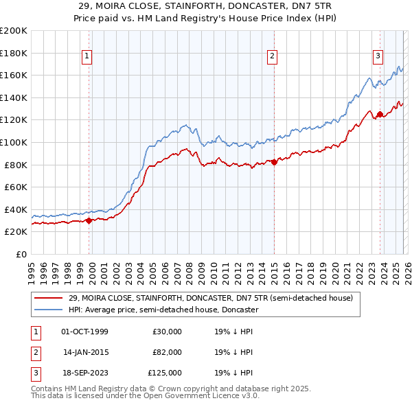 29, MOIRA CLOSE, STAINFORTH, DONCASTER, DN7 5TR: Price paid vs HM Land Registry's House Price Index