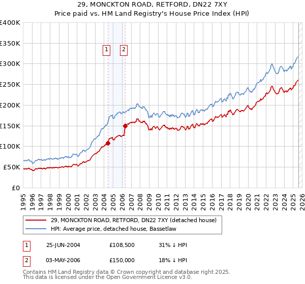 29, MONCKTON ROAD, RETFORD, DN22 7XY: Price paid vs HM Land Registry's House Price Index
