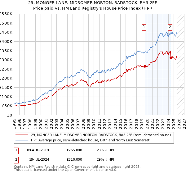 29, MONGER LANE, MIDSOMER NORTON, RADSTOCK, BA3 2FF: Price paid vs HM Land Registry's House Price Index