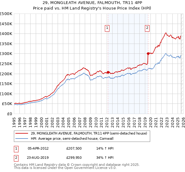 29, MONGLEATH AVENUE, FALMOUTH, TR11 4PP: Price paid vs HM Land Registry's House Price Index
