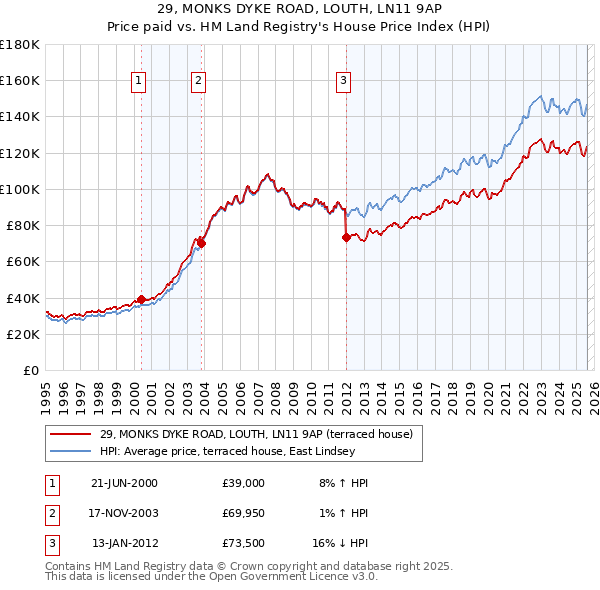 29, MONKS DYKE ROAD, LOUTH, LN11 9AP: Price paid vs HM Land Registry's House Price Index
