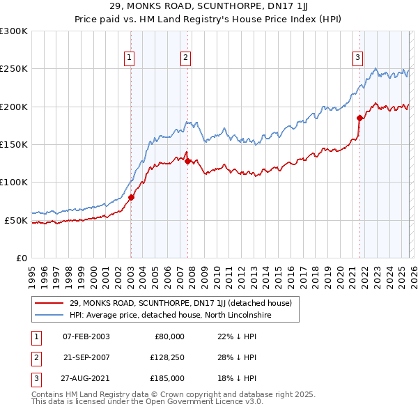 29, MONKS ROAD, SCUNTHORPE, DN17 1JJ: Price paid vs HM Land Registry's House Price Index